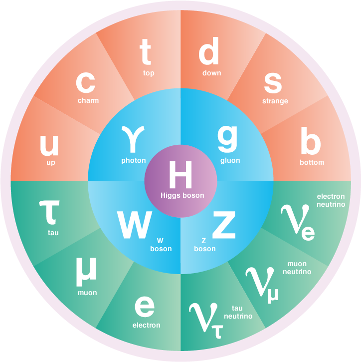 Standard Model 